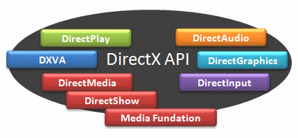 DirectX API