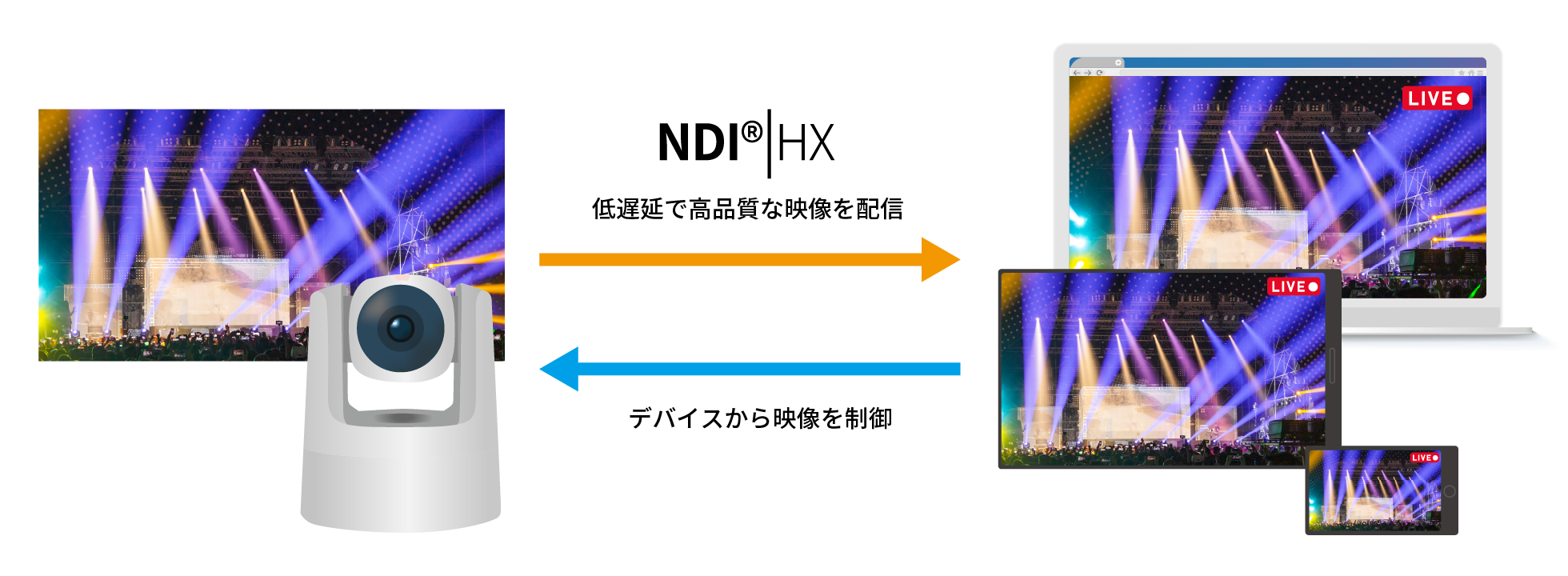 低遅延で高画質な映像を配信するHDI HX