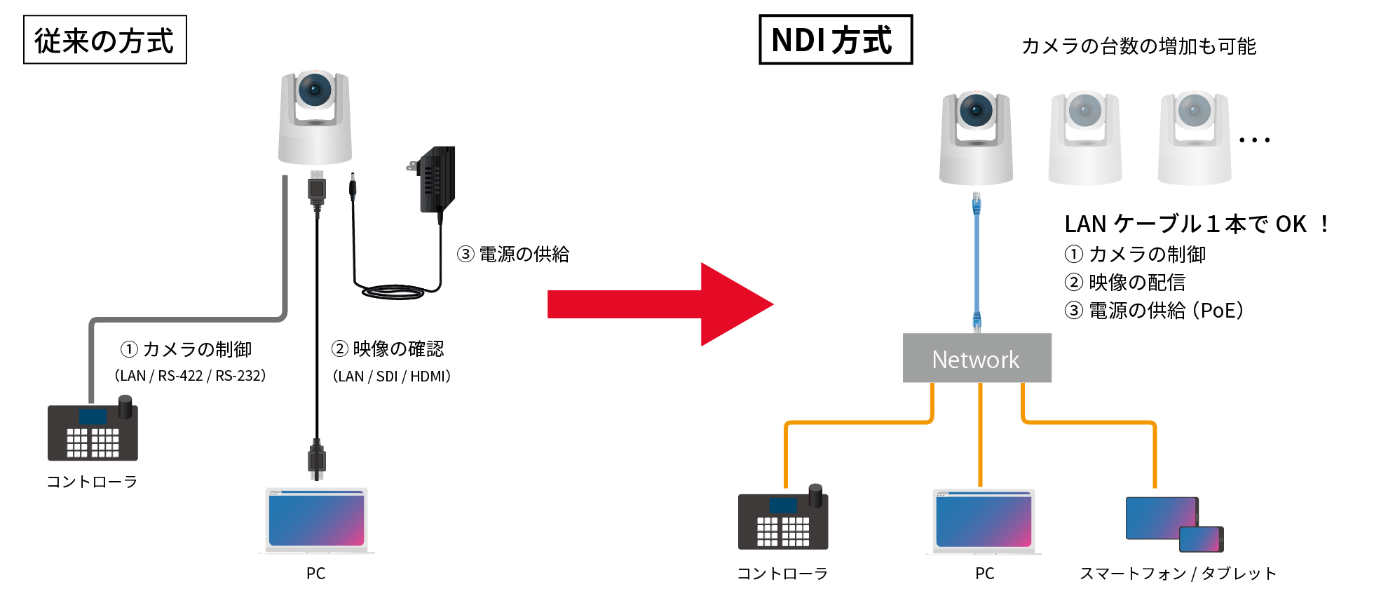 NDI方式はLANケーブル１本でカメラの制御・映像配信・電源供給が可能に