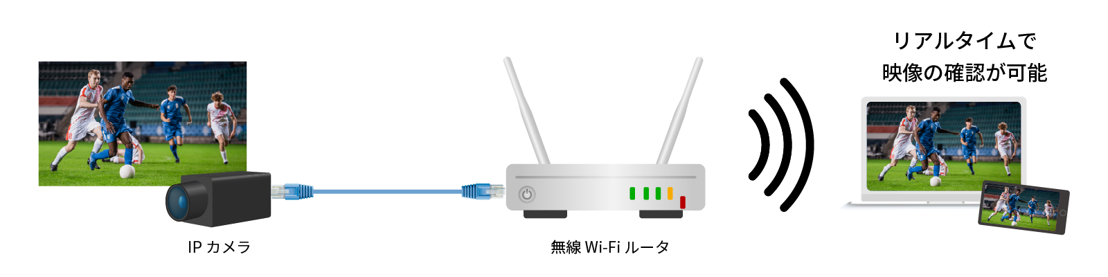 無線Wi-Fiルータに接続してリアルタイムで映像確認