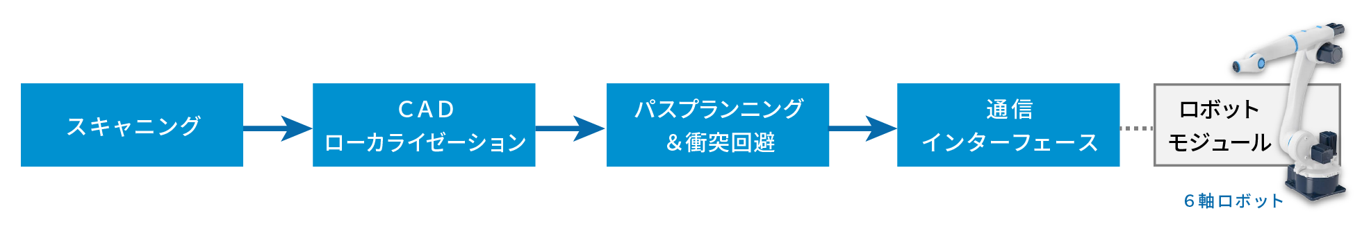 ビンピッキングの手順