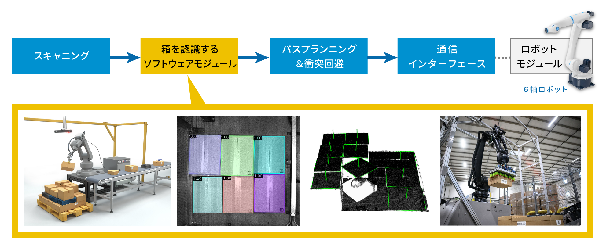 パレタイズ・デパレタイズの手順