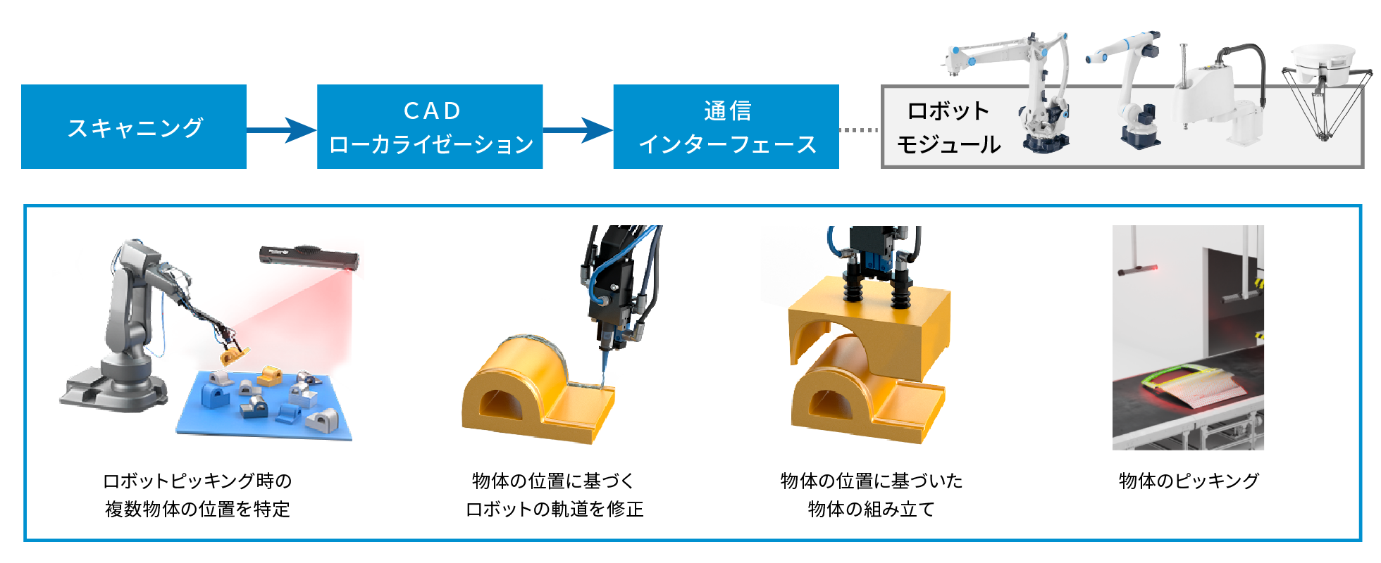 ワーク位置特定・自動ピッキングの手順