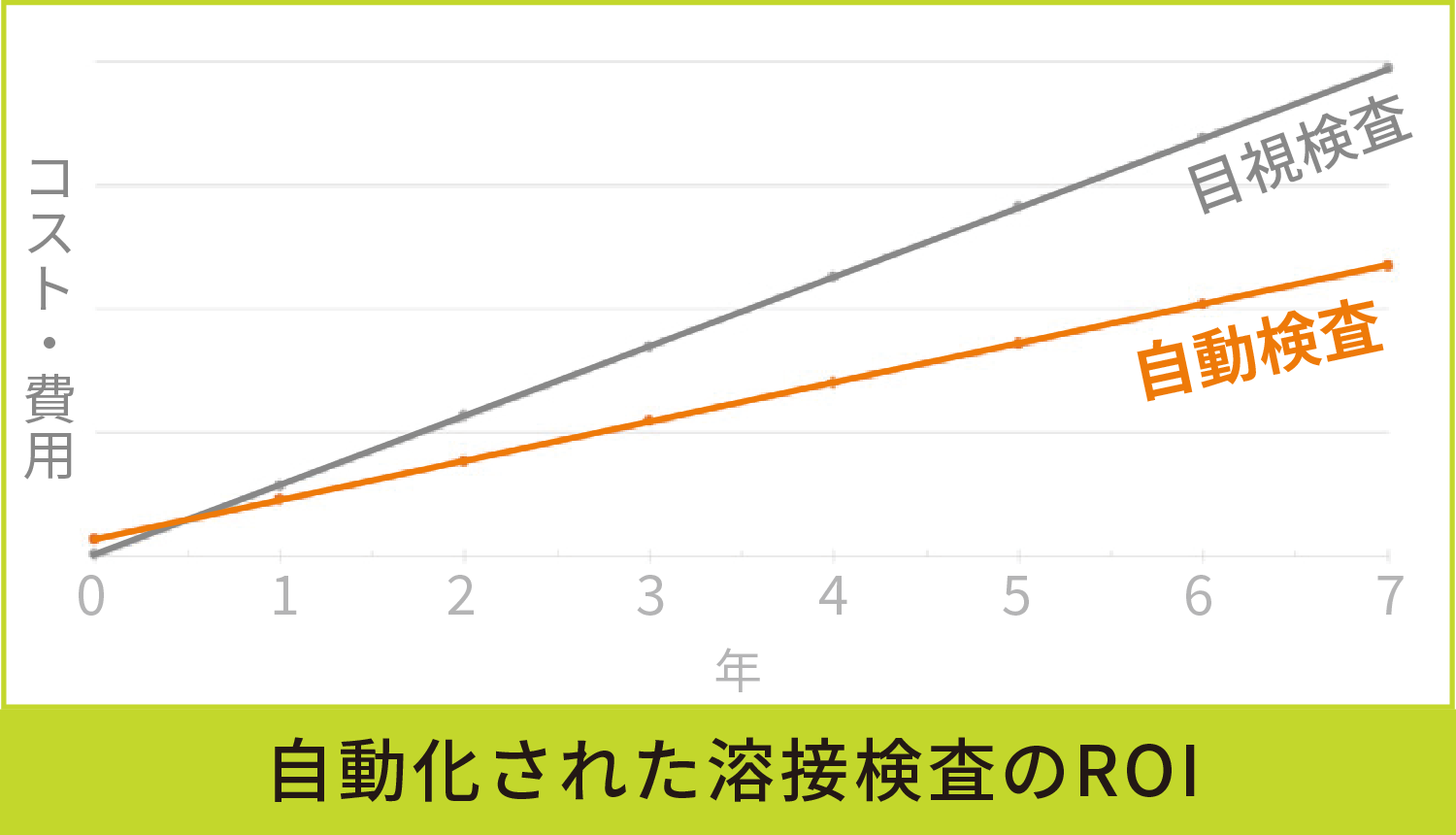 自動化された溶接検査のROI