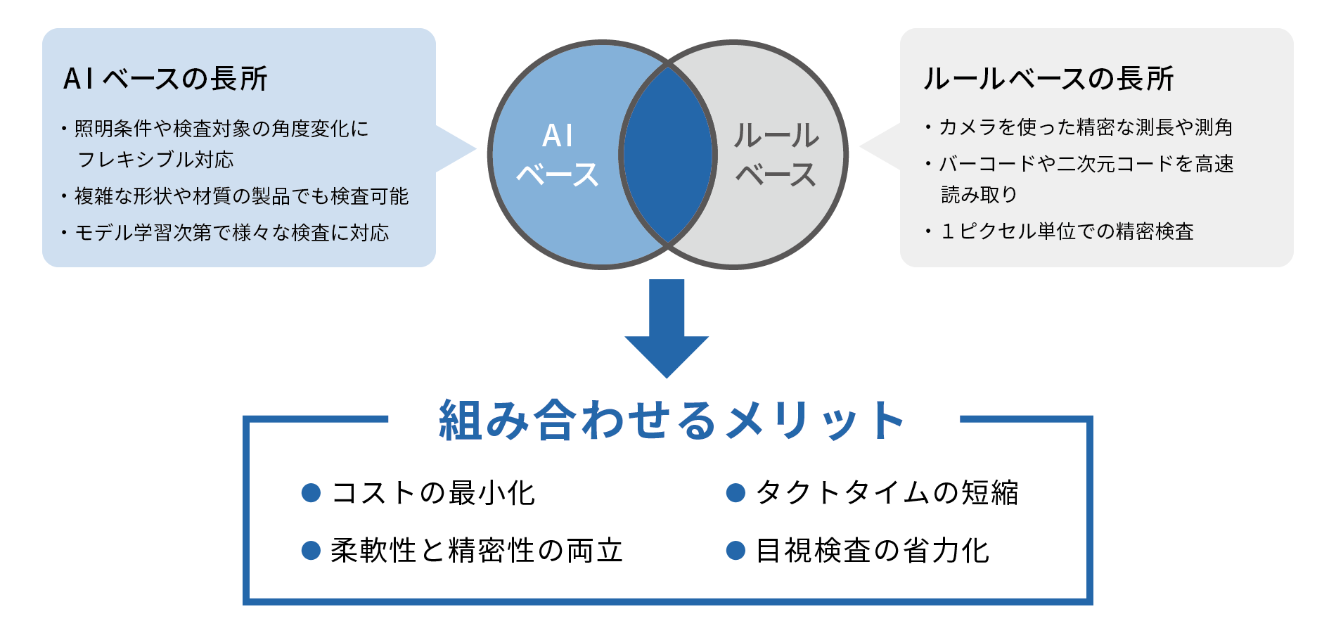 AIベースとルールベースの長所を組み合わせて、フレキシブルかつ精密な画像検査を手軽に実装！