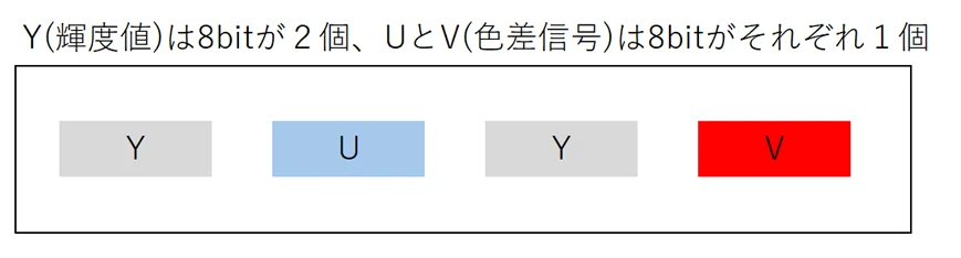 Y(輝度値)は8ビットが2個、UとV(色差信号)は8ビットがそれぞれ1個