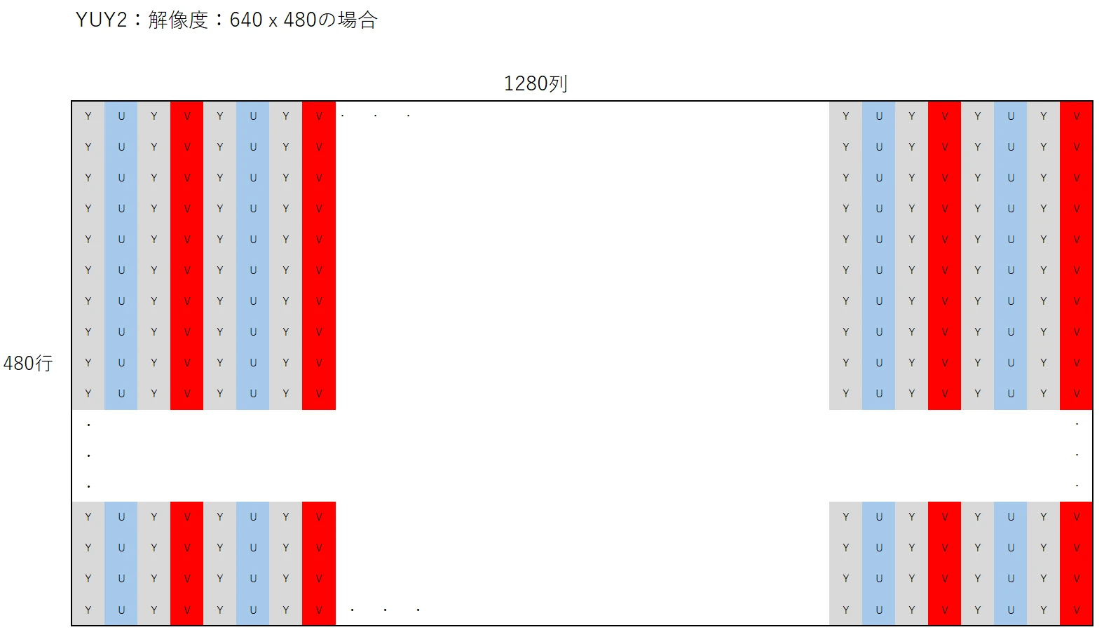 解像度が640×480の場合のYUY2形式のフレーム