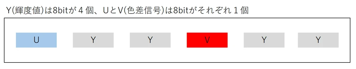 Y(輝度値)は8ビットが4個、UとV(色差信号)は8ビットがそれぞれ1個