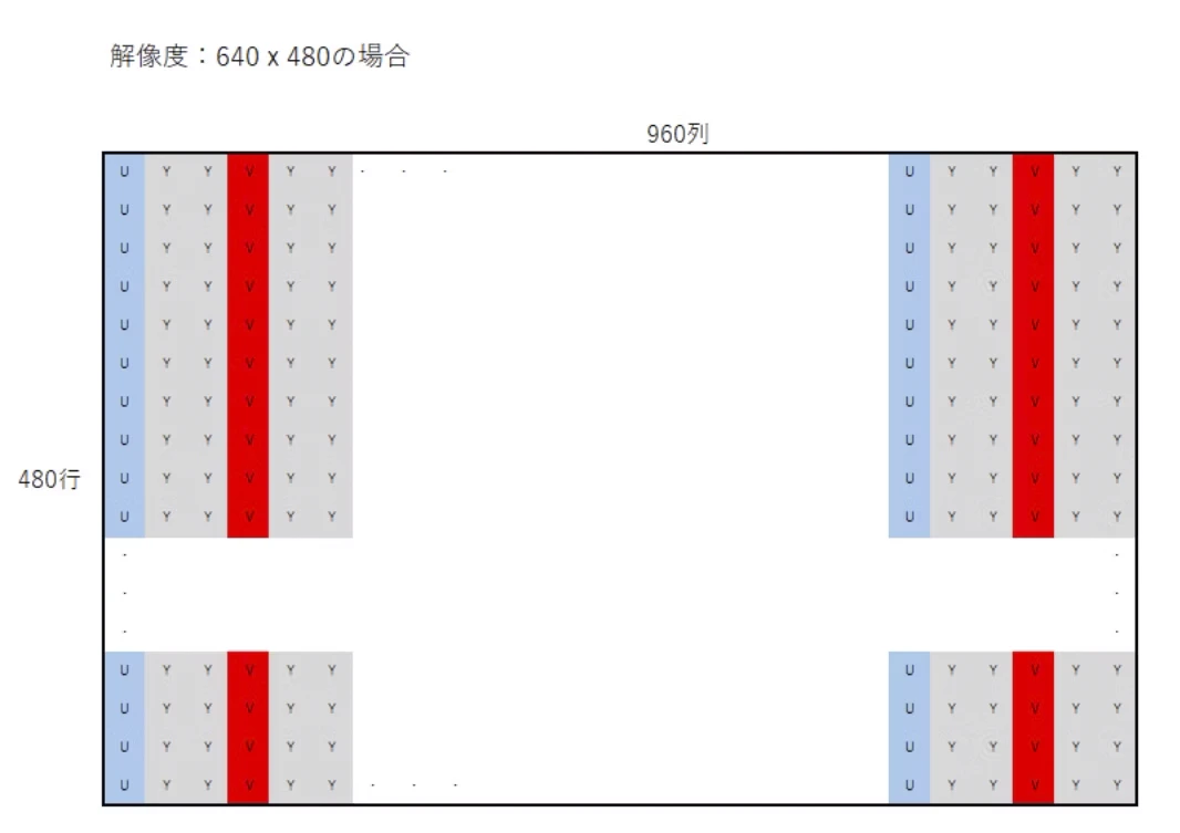 解像度が640×480の場合のYUY2形式のフレーム